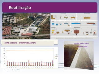 Caudal médio diário
52.500 m3/dia
ETAR CHELAS - DISPONIBILIDADE
Reutilização
 