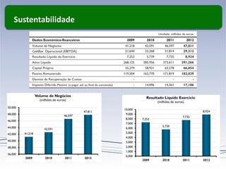 Sustentabilidade
Dados Económico-financeiros 2009 2010 2011 2012
Volume de Negócios 41,218 42,591 46,597 47,811
Cashflow Operacional (EBITDA) 21,644 23,268 31,814 29,312
Resultado Líquido do Exercício 7,253 5,739 7,735 8,924
Ativo Líquido 268,125 385,956 372,611 391,266
Capital Próprio 55,279 58,921 63,278 66,854
Passivo Remunerado 119,504 163,770 171,819 182,029
Desvios de Recuperação de Custos - - - -
Imposto Diferido Passivo (a pagar até ao final da concessão) - 14,096 14,361 17,106
Unidade: milhões de euros
41,218
42,591
46,597
47,811
36,000
38,000
40,000
42,000
44,000
46,000
48,000
50,000
2009 2010 2011 2012
Volume de Negócios
(milhões de euros)
7,253
5,739
7,735
8,924
0,000
1,000
2,000
3,000
4,000
5,000
6,000
7,000
8,000
9,000
10,000
2009 2010 2011 2012
Resultado Líquido Exercício
(milhões de euros)
 