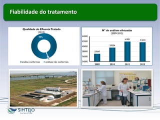 Fiabilidade do tratamento
99%
1%
Qualidade do EfluenteTratado
(2012)
análise conformes análises não conformes
37047
39504
41901 41644
34000
36000
38000
40000
42000
44000
2009 2010 2011 2012
Nº de análises efetuadas
(2009-2012)
 