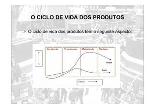 O CICLO DE VIDA DOS PRODUTOS
¾ O ciclo de vida dos produtos tem o seguinte aspecto:
 