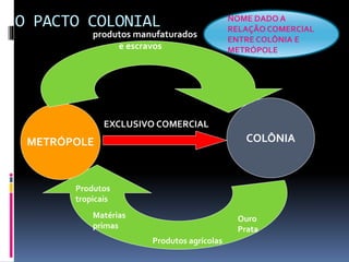 O PACTO COLONIAL
METRÓPOLE COLÔNIA
EXCLUSIVO COMERCIAL
produtos manufaturados
e escravos
Matérias
primas
Produtos agrícolas
Ouro
Prata
Produtos
tropicais
NOME DADO A
RELAÇÃO COMERCIAL
ENTRE COLÔNIA E
METRÓPOLE.
 