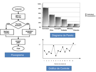Fluxograma
Diagrama de Pareto
Gráfico de Controle
 