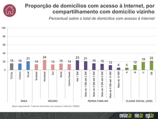 Percentual sobre o total de domicílios com acesso à Internet
Proporção de domicílios com acesso à Internet, por
compartilhamento com domicílio vizinho
16 16
21
14
24
13 15 14
23 21
16 15 12
6 5
12
19 22
0
20
40
60
80
100
TOTAL
Urbana
Rural
Sudeste
Nordeste
Sul
Norte
Centro-Oeste
Até1SM
Maisde1SMaté2SM
Maisde2SMaté3SM
Maisde3SMaté5SM
Maisde5SMaté10SM
Maisde10SM
A
B
C
DE
ÁREA REGIÃO RENDA FAMILIAR CLASSE SOCIAL (2008)
Base respondente: Total de domicílios com acesso à Internet (10698)
 