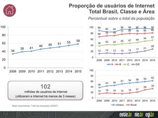 Percentual sobre o total da população
34
39 41
46 49 51 55
58
0
20
40
60
80
100
2008 2009 2010 2011 2012 2013 2014 2015
38
43 45
51 54 56 59 63
15 18 16 15 18 21
29
34
0
20
40
60
80
100
2008 2009 2010 2011 2012 2013 2014 2015
Urbano Rural
89
85 84
94 94 97 96 95
68 72 73
77 80 78 80 82
38
42 42 45 47 49
54 57
13 14 13 13 14 17 21
28
0
20
40
60
80
100
2008 2009 2010 2011 2012 2013 2014 2015
A B C D/E
Proporção de usuários de Internet
Total Brasil, Classe e Área
102
milhões de usuários de Internet
(utilizaram a Internet há menos de 3 meses)
Base respondente: Total da população (20397)
 