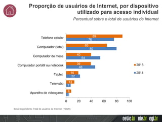 Percentual sobre o total de usuários de Internet
Proporção de usuários de Internet, por dispositivo
utilizado para acesso individual
89
65
40
39
19
13
8
76
80
54
46
22
7
5
0 20 40 60 80 100
Telefone celular
Computador (total)
Computador de mesa
Computador portátil ou notebook
Tablet
Televisão
Aparelho de videogame
2015
2014
Base respondente: Total de usuários de Internet (10320)
 