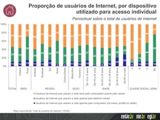 Percentual sobre o total de usuários de Internet
Proporção de usuários de Internet, por dispositivo
utilizado para acesso individual
11 10 15 11 10 15
5 6 11 10 14
3 6 12
20
28
8 10 11 10
35 33
56
30
43 30 55
39 31 39
37
43 37 32
26
20
8
19
44
65
54 56
29
60
47
55
39
54 57 51 49 54 56 56 53 52
84
71
44
24
0%
20%
40%
60%
80%
100%
Urbana
Rural
Sudeste
Nordeste
Sul
Norte
Centro-Oeste
Masculino
Feminino
De10a15anos
De16a24anos
De25a34anos
De35a44anos
De45a59anos
De60oumais
A
B
C
DE
TOTAL ÁREA REGIÃO SEXO IDADE CLASSE SOCIAL (2008)
Usuários de Internet que usaram a rede tanto pelo computador quanto pelo celular
Usuários de Internet que usaram a rede apenas pelo telefone celular
Usuários de Internet que usaram a rede apenas pelo computador (de mesa, portátil ou tablet)
Base respondente: Total de usuários de Internet (10320)
 