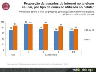 Base respondente: Total de pessoas que utilizaram Internet pelo celular nos últimos 3 meses (10135)
Percentual sobre o total de pessoas que utilizaram Internet no telefone
celular nos últimos três meses
Proporção de usuários de Internet no telefone
celular, por tipo de conexão utilizada no celular
72
94
74
68 69
87
93 93
84
75
0
20
40
60
80
100
A B C D/ E
Total CLASSE SOCIAL
3G ou 4G
Wi-fi
 