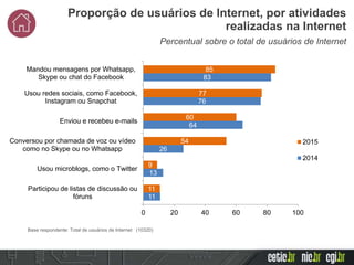 Base respondente: Total de usuários de Internet (10320)
Percentual sobre o total de usuários de Internet
Proporção de usuários de Internet, por atividades
realizadas na Internet
85
77
60
54
9
11
83
76
64
26
13
11
0 20 40 60 80 100
Mandou mensagens por Whatsapp,
Skype ou chat do Facebook
Usou redes sociais, como Facebook,
Instagram ou Snapchat
Enviou e recebeu e-mails
Conversou por chamada de voz ou vídeo
como no Skype ou no Whatsapp
Usou microblogs, como o Twitter
Participou de listas de discussão ou
fóruns
2015
2014
 