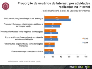 Percentual sobre o total de usuários de Internet
Proporção de usuários de Internet, por atividades
realizadas na Internet
58
41
29
31
25
20
63
38
33
34
25
22
0 20 40 60 80 100
Procurou informações sobre produtos e serviços
Procurou informações relacionadas à saúde ou a
serviços de saúde
Procurou informações sobre viagens e acomodações
Procurou informações em sites de enciclopédia
virtual como Wikipédia
Fez consultas, pagamentos ou outras transações
financeiras
Procurou emprego ou enviou currículos
2015
2014
Base respondente: Total de usuários de Internet (10320)
 
