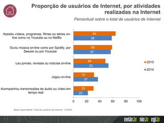 Percentual sobre o total de usuários de Internet
Proporção de usuários de Internet, por atividades
realizadas na Internet
64
59
49
31
31
58
57
53
37
22
0 20 40 60 80 100
Assistiu vídeos, programas, filmes ou séries on-
line como no Youtube ou no Netflix
Ouviu música on-line como por Spotify, por
Deezer ou por Youtube
Leu jornais, revistas ou notícias on-line
Jogou on-line
Acompanhou transmissões de áudio ou vídeo em
tempo real
2015
2014
Base respondente: Total de usuários de Internet (10320)
 