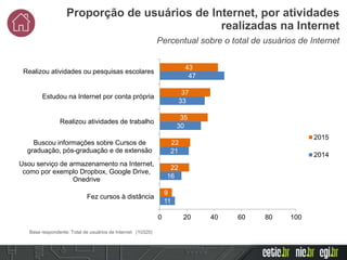 Percentual sobre o total de usuários de Internet
Proporção de usuários de Internet, por atividades
realizadas na Internet
43
37
35
22
22
9
47
33
30
21
16
11
0 20 40 60 80 100
Realizou atividades ou pesquisas escolares
Estudou na Internet por conta própria
Realizou atividades de trabalho
Buscou informações sobre Cursos de
graduação, pós-graduação e de extensão
Usou serviço de armazenamento na Internet,
como por exemplo Dropbox, Google Drive,
Onedrive
Fez cursos à distância
2015
2014
Base respondente: Total de usuários de Internet (10320)
 