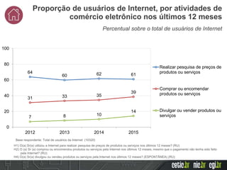 H1) O(a) Sr(a) utilizou a Internet para realizar pesquisa de preços de produtos ou serviços nos últimos 12 meses? (RU)
H2) O (a) Sr (a) comprou ou encomendou produtos ou serviços pela Internet nos últimos 12 meses, mesmo que o pagamento não tenha sido feito
pela Internet? (RU)
H4) O(a) Sr(a) divulgou ou vendeu produtos ou serviços pela Internet nos últimos 12 meses? (ESPONTÂNEA) (RU)
Base respondente: Total de usuários da Internet (10320)
Percentual sobre o total de usuários de Internet
Proporção de usuários de Internet, por atividades de
comércio eletrônico nos últimos 12 meses
64
60 62 61
31 33 35
39
7 8 10
14
0
20
40
60
80
100
2012 2013 2014 2015
Realizar pesquisa de preços de
produtos ou serviços
Comprar ou encomendar
produtos ou serviços
Divulgar ou vender produtos ou
serviços
 