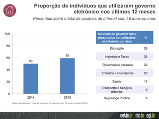 Base respondente: Total de usuários de Internet com 16 anos ou mais (9253)
Percentual sobre o total de usuários de Internet com 16 anos ou mais
Proporção de indivíduos que utilizaram governo
eletrônico nos últimos 12 meses
50
59
0
20
40
60
80
100
2014 2015
Serviços de governo mais
procurados ou realizados
na Internet, por área
%
Educação 28
Impostos e Taxas 26
Documentos pessoais 23
Trabalho e Previdência 20
Saúde 15
Transporte e Serviços
urbanos
9
Segurança Pública 8
 