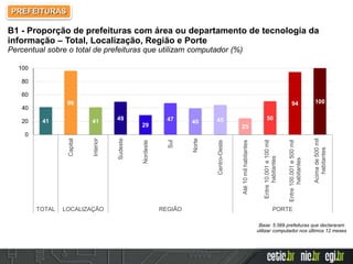 Base: 5.569 prefeituras que declararam
utilizar computador nos últimos 12 meses
41
96
41 49
29
47 40 45
25
50
94 100
0
20
40
60
80
100 Capital
Interior
Sudeste
Nordeste
Sul
Norte
Centro-Oeste
Até10milhabitantes
Entre10.001e100mil
habitantes
Entre100.001e500mil
habitantes
Acimade500mil
habitantes
TOTAL LOCALIZAÇÃO REGIÃO PORTE
B1 - Proporção de prefeituras com área ou departamento de tecnologia da
informação – Total, Localização, Região e Porte
Percentual sobre o total de prefeituras que utilizam computador (%)
PREFEITURAS
 