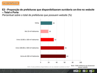 N3A. E esta prefeitura disponibilizou em seu website ouvidoria on-line?
63
59
33
19
29
0 20 40 60 80 100
Acima de 500 mil habitantes
Entre 100.001 e 500 mil habitantes
Entre 10.001 e 100 mil habitantes
Até 10 mil habitantes
TOTAL
Base: 4.890 prefeituras que declararam
possuir website
E2 - Proporção de prefeituras que disponibilizaram ouvidoria on-line no website
– Total e Porte
Percentual sobre o total de prefeituras que possuem website (%)
PREFEITURAS
 