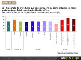 Base: 5.569 prefeituras que declararam ter
acesso à Internet nos últimos 12 meses
66
78
66 64 66 66 67 66
51
76
88 84
0
20
40
60
80
100
Capital
Interior
Sudeste
Nordeste
Sul
Norte
Centro-Oeste
Até10milhabitantes
Entre10.001e100mil
habitantes
Entre100.001e500mil
habitantes
Acimade500milhabitantes
Total LOCALIZAÇÃO REGIÃO PORTE
E3 - Proporção de prefeituras que possuem perfil ou conta próprios em redes
social on-line – Total, Localização, Região e Porte
Percentual sobre o total de prefeituras com acesso à Internet (%)
PREFEITURAS
 