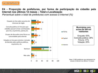 Municípios com
acima de 500 mil
habitantes
Enquete: 63%
Consulta pública: 28%
Fóruns: 31%
Votação: 20%
Base: 5.569 prefeituras que declararam ter
acesso à Internet nos últimos 12 meses
4
66
7
10
11
18
11
38
11
24
31
36
4
66
8
10
11
18
0 20 40 60 80 100
Não sabe
Nenhum
Votação on-line para orientar a tomada
de decisão sobre políticas públicas,
orçamento, etc.
Grupos de discussão como fóruns ou
comunidades pela internet
Consulta pública on-line para que
cidadãos possam enviar contribuições
para leis, orçamentos, planos,etc.
Enquete on-line sobre assuntos de
interesse do órgão
TOTAL
Capital
Interior
E4 - Proporção de prefeituras, por forma de participação do cidadão pela
Internet nos últimos 12 meses – Total e Localização
Percentual sobre o total de prefeituras com acesso à Internet (%)
PREFEITURAS
 