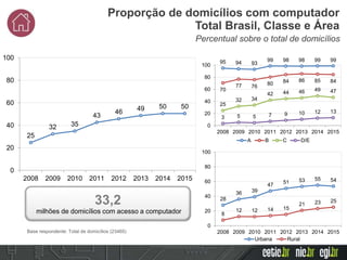 Base respondente: Total de domicílios (23465)
Percentual sobre o total de domicílios
Proporção de domicílios com computador
Total Brasil, Classe e Área
25
32 35
43
46 49 50 50
0
20
40
60
80
100
2008 2009 2010 2011 2012 2013 2014 2015
28
36 39
47 51 53 55 54
8
12 12 14 15
21 23 25
0
20
40
60
80
100
2008 2009 2010 2011 2012 2013 2014 2015
Urbana Rural
95 94 93
99 98 98 99 99
70
77 76
80 84 86 85 84
25
32 34
42 44 46 49 47
3 5 5 7 9 10 12 13
0
20
40
60
80
100
2008 2009 2010 2011 2012 2013 2014 2015
A B C D/E
33,2
milhões de domicílios com acesso a computador
 