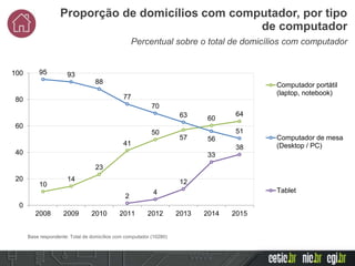 Base respondente: Total de domicílios com computador (10280)
Percentual sobre o total de domicílios com computador
Proporção de domicílios com computador, por tipo
de computador
10
14
23
41
50
57
60
64
95 93
88
77
70
63
56
51
2
4
12
33
38
0
20
40
60
80
100
2008 2009 2010 2011 2012 2013 2014 2015
Computador portátil
(laptop, notebook)
Computador de mesa
(Desktop / PC)
Tablet
 
