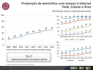 Base respondente: Total de domicílios (23465)
Percentual sobre o total de domicílios
Proporção de domicílios com acesso à Internet
Total, Classe e Área
18
24
27
36
40
43
50 51
0
20
40
60
80
100
2008 2009 2010 2011 2012 2013 2014 2015
34,1
milhões de domicílios com acesso à Internet
91 90 90 97 97 98 98 97
58
64 65
73
78 80 82 82
16
21 24
33 36 39
48 49
1 3 3 4 6 8
14 16
0
20
40
60
80
100
2008 2009 2010 2011 2012 2013 2014 2015
A B C D/E
20
27 31
40 44 48
54 56
4 6 6 8 10 15
22 22
0
20
40
60
80
100
2008 2009 2010 2011 2012 2013 2014 2015
Urbana Rural
*A partir de 2014, inclui conexões domiciliares via telefone celular.
 