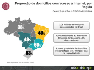 Proporção de domicílios com acesso à Internet, por
Região
A maior quantidade de domicílios
desconectados (11,7 milhões) está
na região Sudeste
32,8 milhões de domicílios
desconectados no Brasil
Base respondente: Total de domicílios (23465)
38%
40%
48%
60%
53%
Percentual sobre o total de domicílios
Aproximadamente 30 milhões de
domicílios de Classes C e DE
desconectados
 