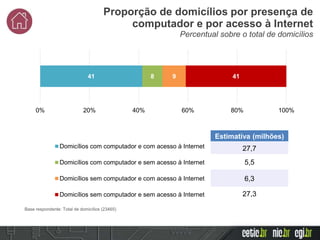Percentual sobre o total de domicílios
Proporção de domicílios por presença de
computador e por acesso à Internet
41 8 9 41
0% 20% 40% 60% 80% 100%
Domicílios com computador e com acesso à Internet
Domicílios com computador e sem acesso à Internet
Domicílios sem computador e com acesso à Internet
Domicílios sem computador e sem acesso à Internet
Estimativa (milhões)
27,7
5,5
6,3
27,3
Base respondente: Total de domicílios (23465)
 