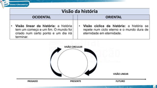 Visão da história
OCIDENTAL ORIENTAL
• Visão linear da história: a história
tem um começo e um fim. O mundo foi
criado num certo ponto e um dia irá
terminar.
• Visão cíclica da história: a história se
repete num ciclo eterno e o mundo dura de
eternidade em eternidade.
VISÃO CIRCULAR
VISÃO LINEAR
PASSADO PRESENTE FUTURO
7
 