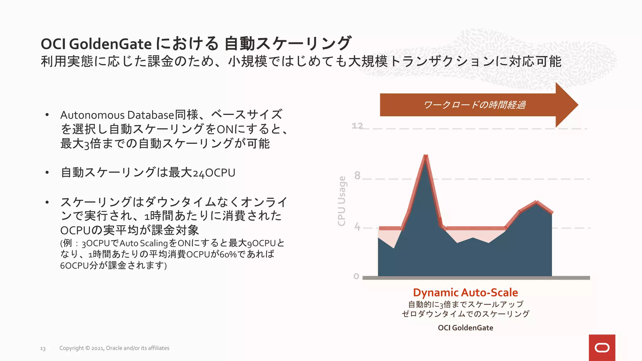 利用実態に応じた課金のため、小規模ではじめても大規模トランザクションに対応可能
OCI GoldenGate における 自動スケーリング
Copyright © 2021, Oracle and/or its affiliates
13
0
4
8
12
Dynamic Auto-Scale
自動的に3倍までスケールアップ
ゼロダウンタイムでのスケーリング
OCI GoldenGate
CPU
Usage
ワークロードの時間経過
• Autonomous Database同様、ベースサイズ
を選択し自動スケーリングをONにすると、
最大3倍までの自動スケーリングが可能
• 自動スケーリングは最大24OCPU
• スケーリングはダウンタイムなくオンライ
ンで実行され、1時間あたりに消費された
OCPUの実平均が課金対象
(例：3OCPUでAuto ScalingをONにすると最大9OCPUと
なり、1時間あたりの平均消費OCPUが60%であれば
6OCPU分が課金されます)
 