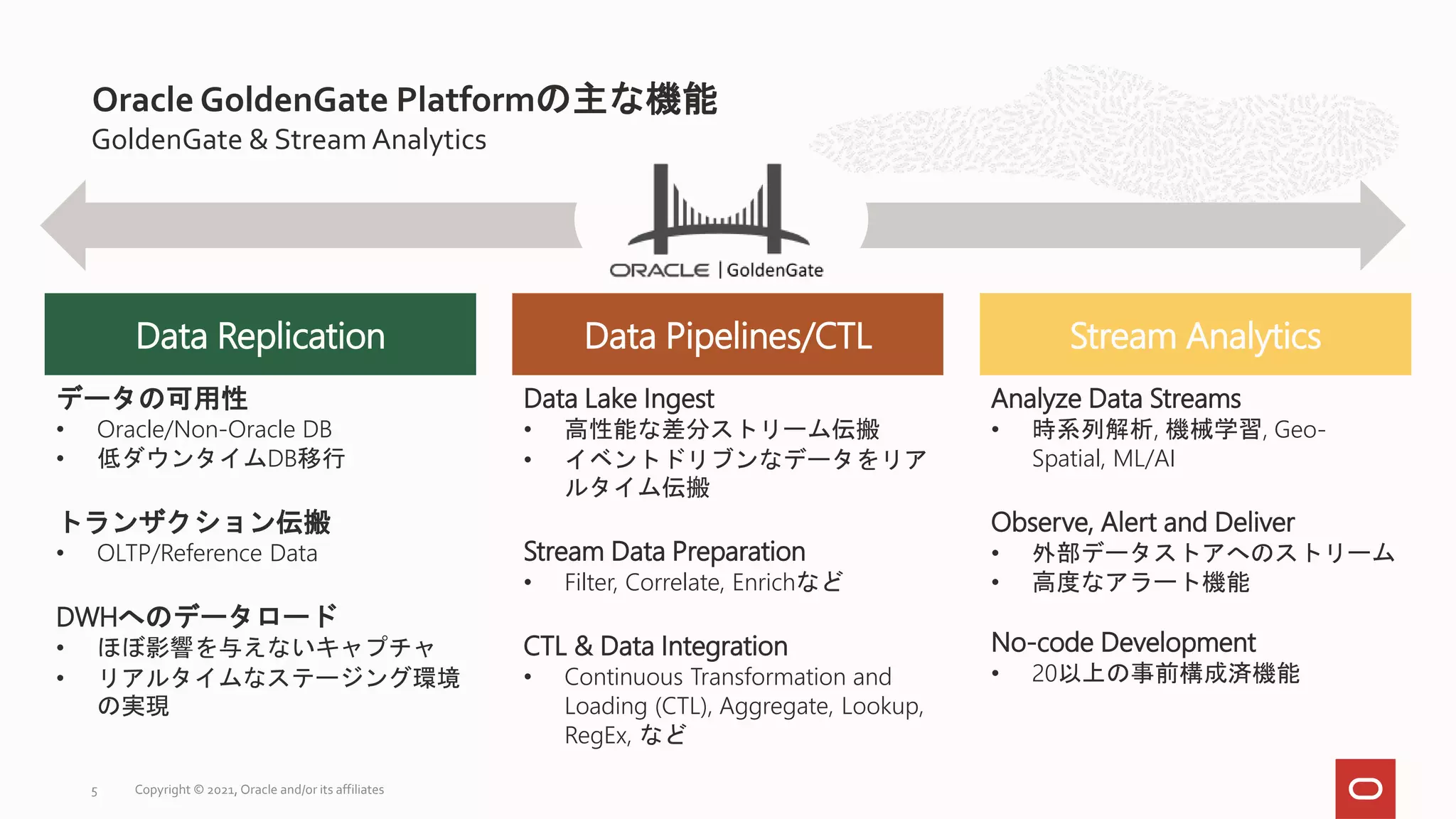 GoldenGate & Stream Analytics
Oracle GoldenGate Platformの主な機能
Copyright © 2021, Oracle and/or its affiliates
5
Data Replication Data Pipelines/CTL Stream Analytics
データの可用性
• Oracle/Non-Oracle DB
• 低ダウンタイムDB移行
トランザクション伝搬
• OLTP/Reference Data
DWHへのデータロード
• ほぼ影響を与えないキャプチャ
• リアルタイムなステージング環境
の実現
Data Lake Ingest
• 高性能な差分ストリーム伝搬
• イベントドリブンなデータをリア
ルタイム伝搬
Stream Data Preparation
• Filter, Correlate, Enrichなど
CTL & Data Integration
• Continuous Transformation and
Loading (CTL), Aggregate, Lookup,
RegEx, など
Analyze Data Streams
• 時系列解析, 機械学習, Geo-
Spatial, ML/AI
Observe, Alert and Deliver
• 外部データストアへのストリーム
• 高度なアラート機能
No-code Development
• 20以上の事前構成済機能
 