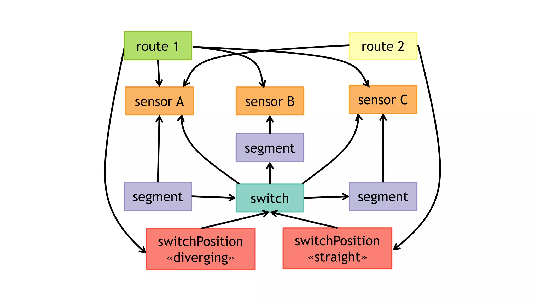 segment segment
sensor Csensor Bsensor A
route 2route 1
switch
segment
switchPosition
«diverging»
switchPosition
«straight»
 