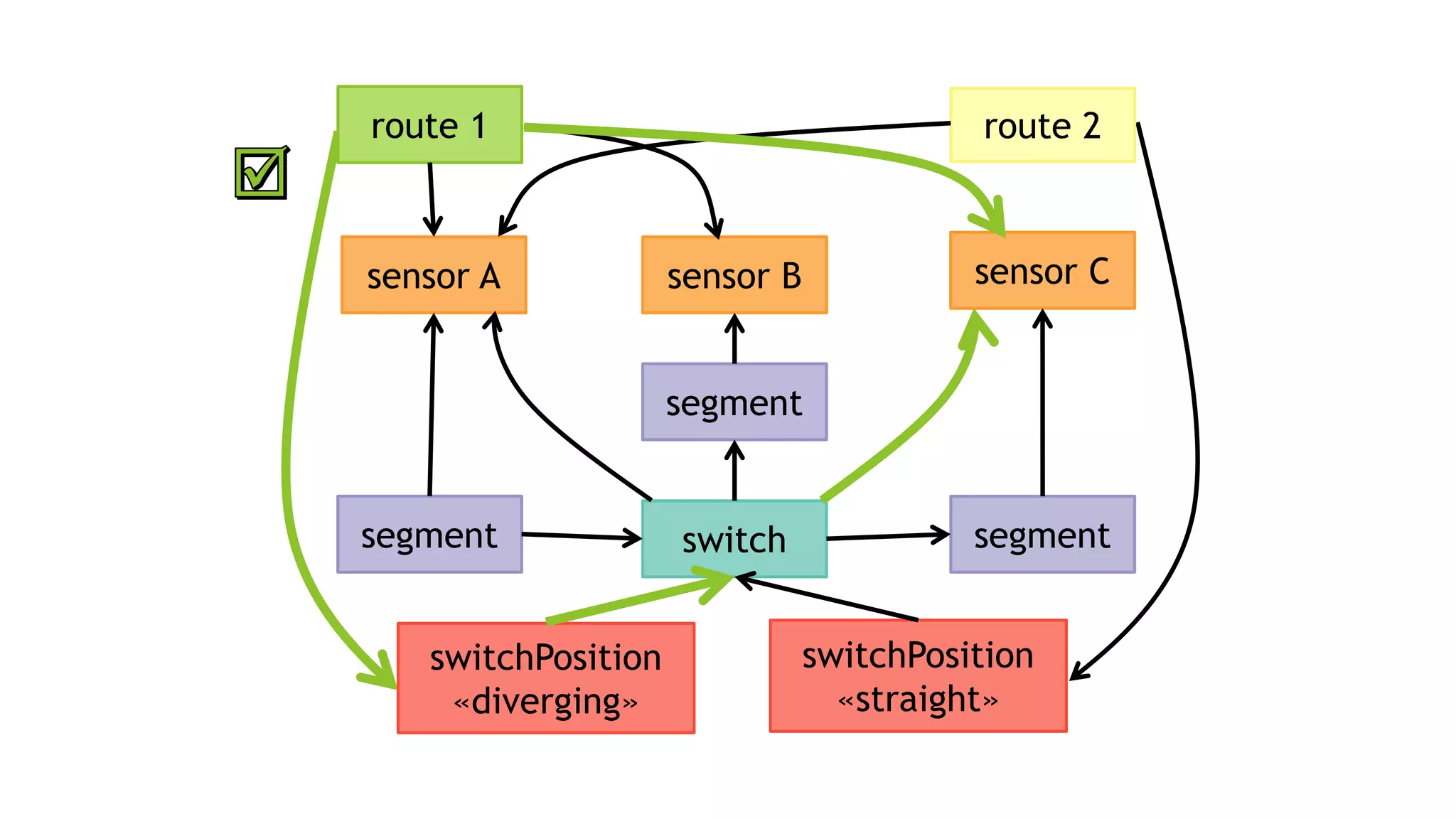 segment segment
sensor Csensor Bsensor A
route 2route 1
switch
segment
switchPosition
«diverging»
switchPosition
«straight»
 