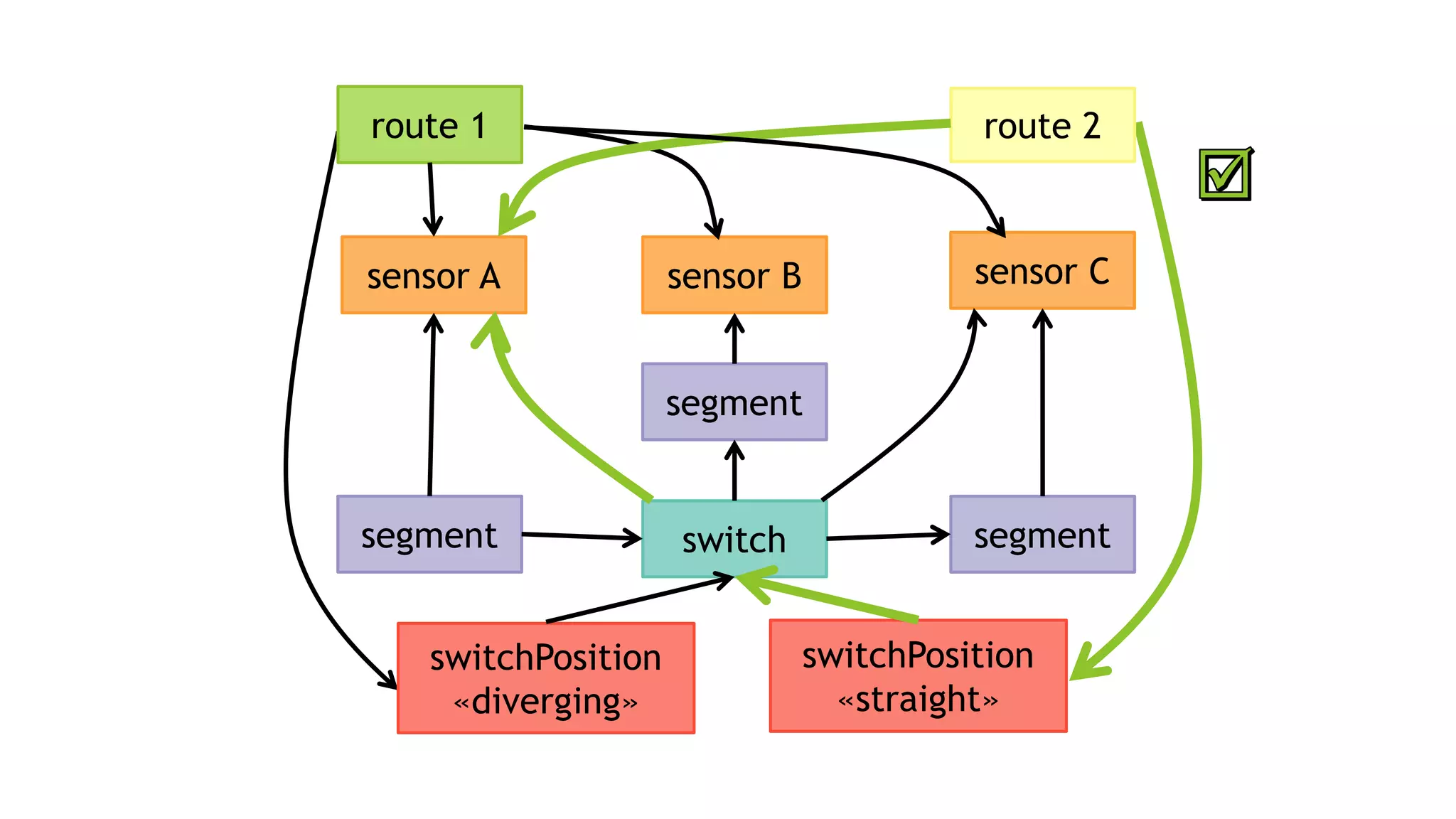 segment segment
sensor Csensor Bsensor A
route 2route 1
switch
segment
switchPosition
«diverging»
switchPosition
«straight»
 