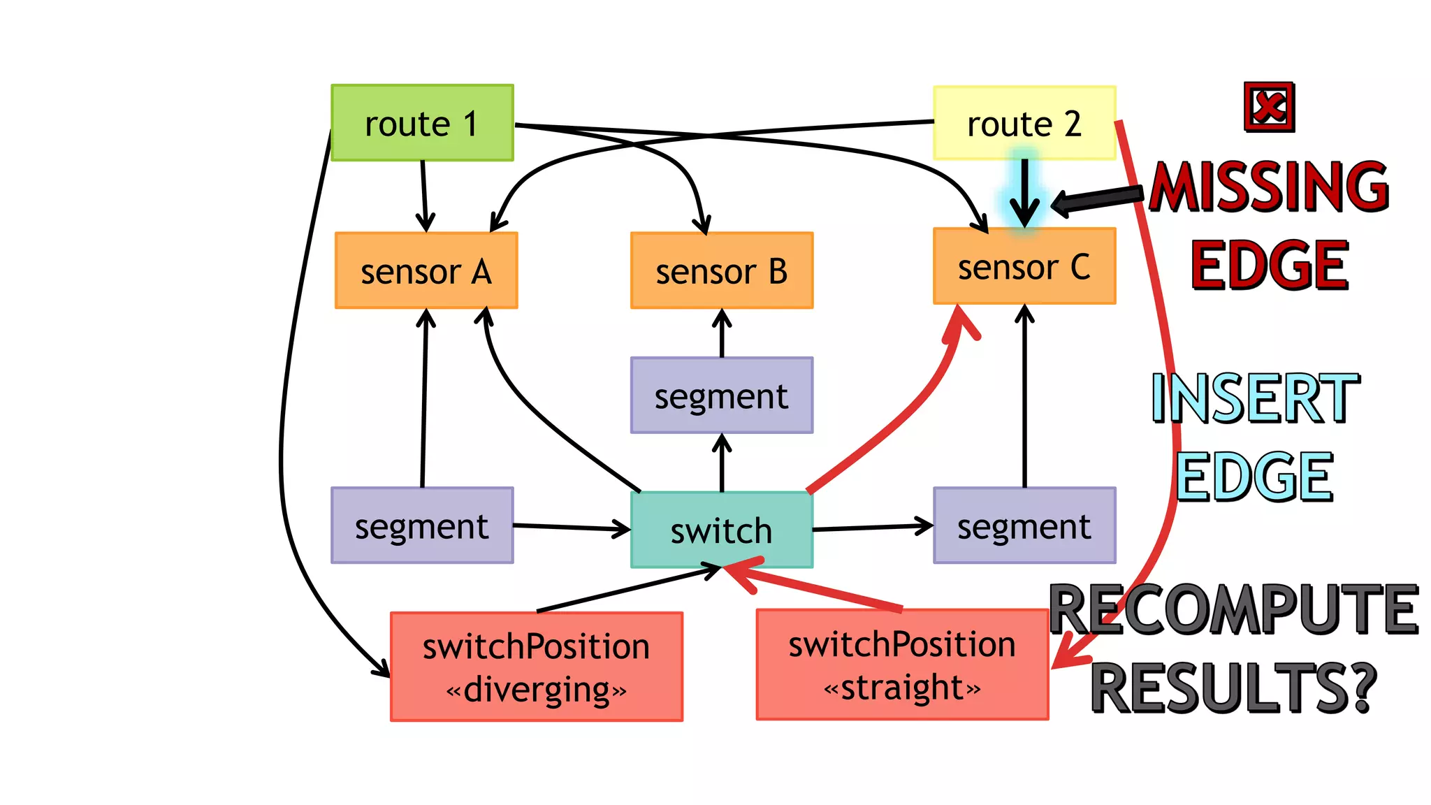 segment segment
sensor Csensor Bsensor A
route 2route 1
switch
segment
switchPosition
«diverging»
switchPosition
«straight»
 