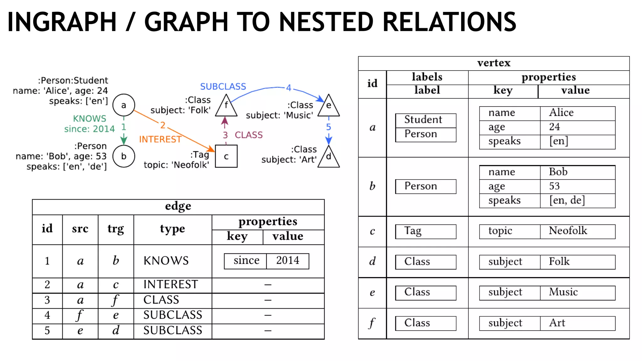 INGRAPH / GRAPH TO NESTED RELATIONS
 