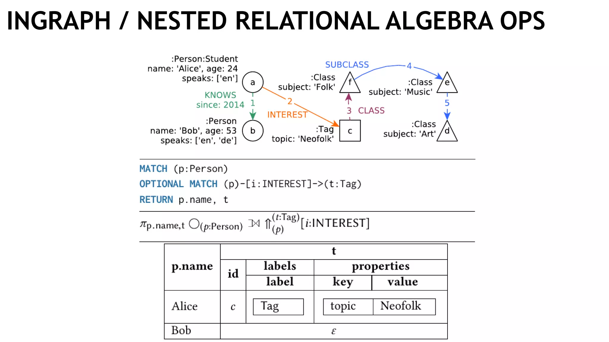 INGRAPH / NESTED RELATIONAL ALGEBRA OPS
 