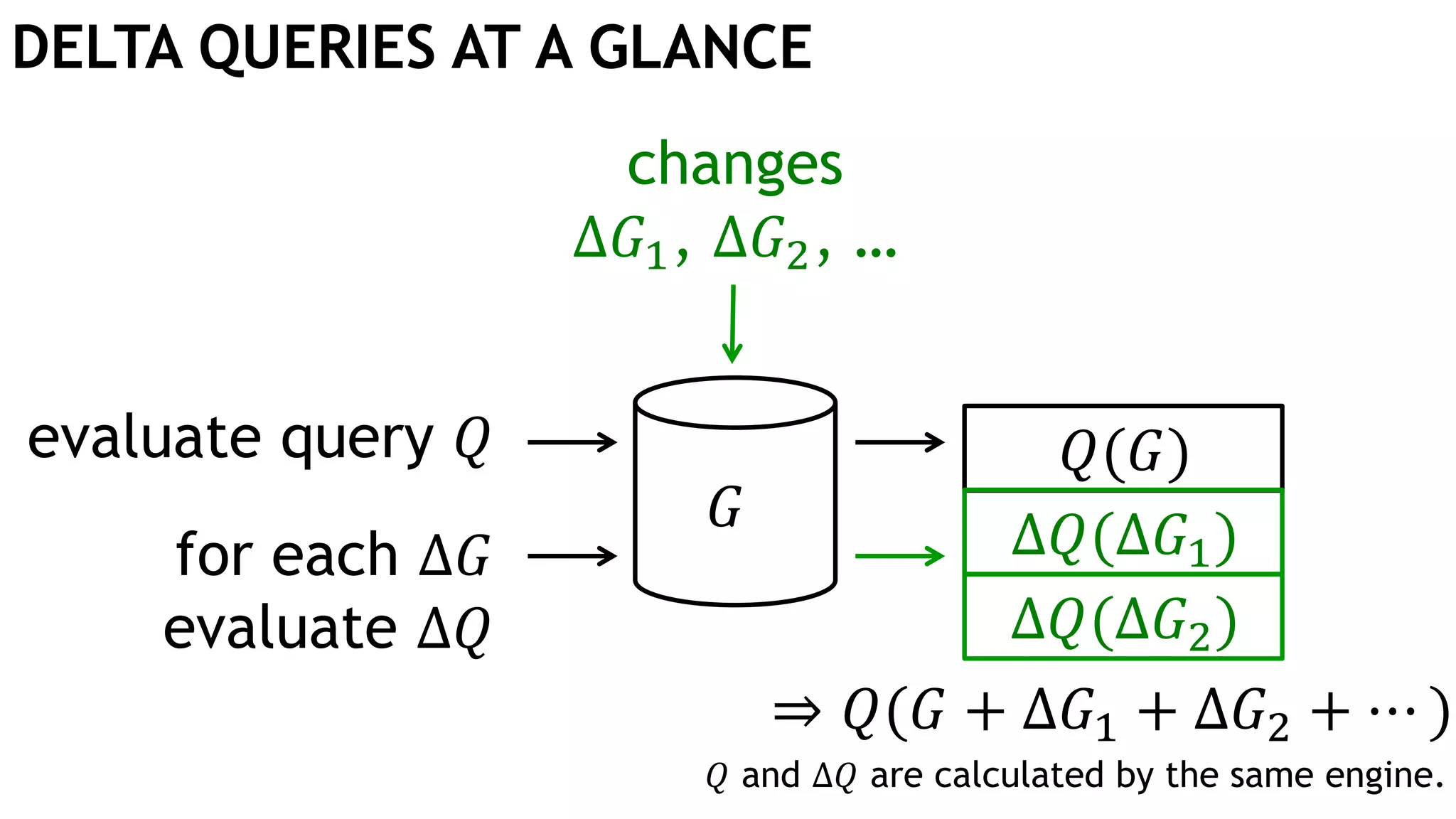 DELTA QUERIES AT A GLANCE
𝐺
evaluate query 𝑄
for each Δ𝐺
evaluate Δ𝑄
changes
Δ𝐺1, Δ𝐺2, …
𝑄(𝐺)
Δ𝑄(Δ𝐺1)
Δ𝑄(Δ𝐺2)
⇒ 𝑄(𝐺 + Δ𝐺1 + Δ𝐺2 + ⋯ )
𝑄 and Δ𝑄 are calculated by the same engine.
 
