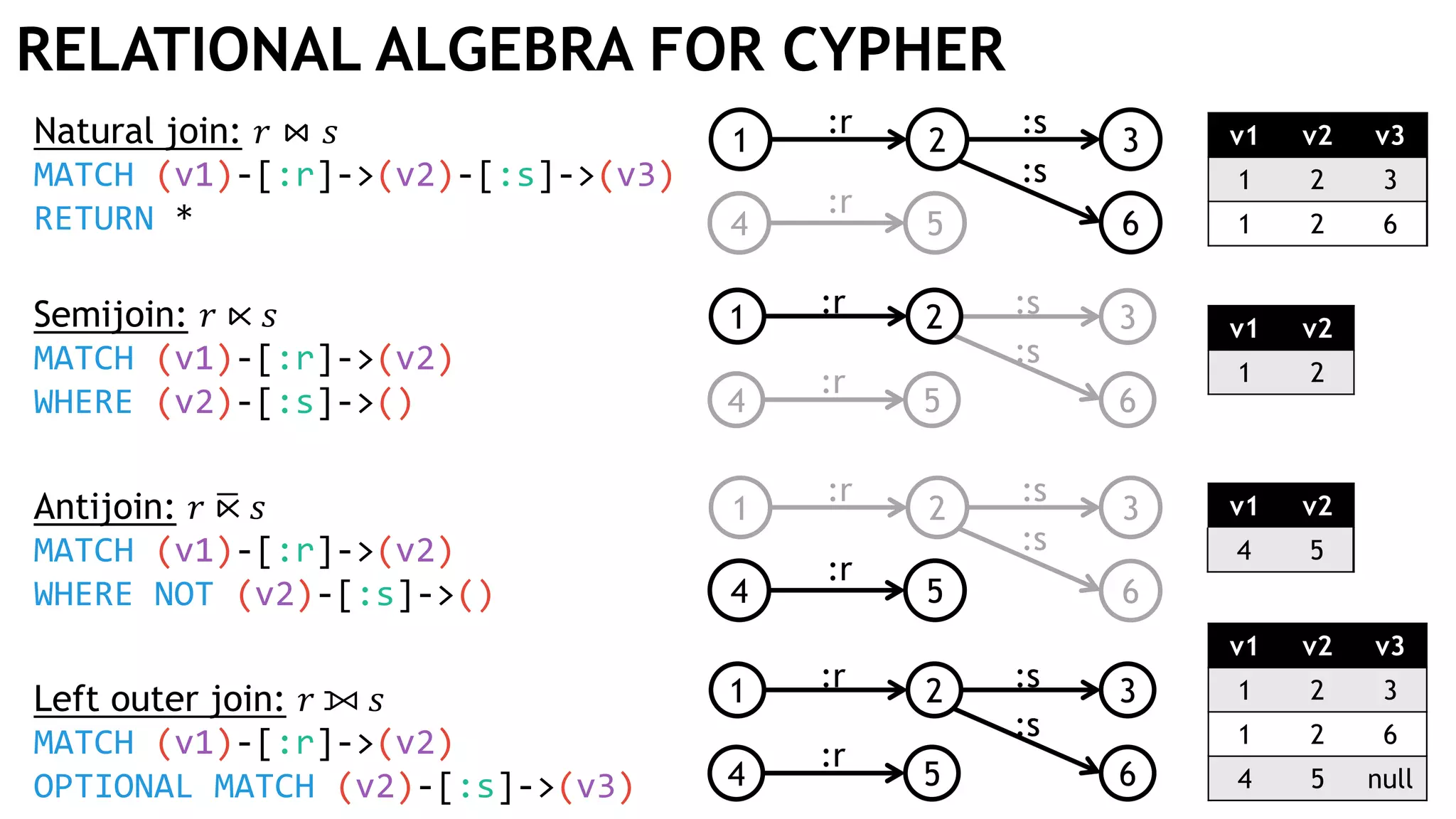 v1 v2 v3
1 2 3
1 2 6
RELATIONAL ALGEBRA FOR CYPHER
Natural join: 𝑟 ⋈ 𝑠
MATCH (v1)-[:r]->(v2)-[:s]->(v3)
RETURN *
Semijoin: 𝑟 ⋉ 𝑠
MATCH (v1)-[:r]->(v2)
WHERE (v2)-[:s]->()
Antijoin: 𝑟 ഥ⋉ 𝑠
MATCH (v1)-[:r]->(v2)
WHERE NOT (v2)-[:s]->()
Left outer join: 𝑟 ⟕ 𝑠
MATCH (v1)-[:r]->(v2)
OPTIONAL MATCH (v2)-[:s]->(v3)
1 3
4
2
5 6
:r
:r
:s
:s
v1 v2
1 2
v1 v2
4 5
1 3
4
2
5 6
:r
:r
:s
:s
1 3
4
2
5 6
:r
:r
:s
:s
1 3
4
2
5 6
:r
:r
:s
:s
1 32
6
:r :s
:s
1 2:r
4 5
:r
1 3
4
2
5 6
:r
:r
:s
:s
v1 v2 v3
1 2 3
1 2 6
4 5 null
4 5
v1 v2 v3
1 2 3
1 2 6
 