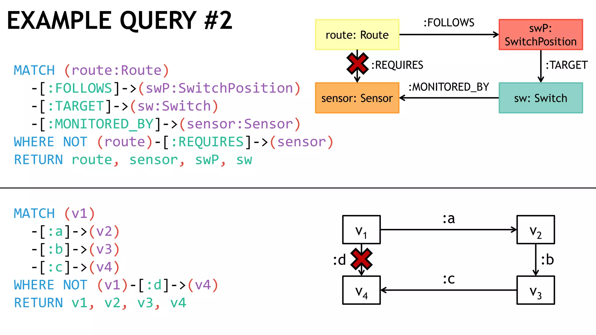 EXAMPLE QUERY #2
MATCH (route:Route)
-[:FOLLOWS]->(swP:SwitchPosition)
-[:TARGET]->(sw:Switch)
-[:MONITORED_BY]->(sensor:Sensor)
WHERE NOT (route)-[:REQUIRES]->(sensor)
RETURN route, sensor, swP, sw
MATCH (v1)
-[:a]->(v2)
-[:b]->(v3)
-[:c]->(v4)
WHERE NOT (v1)-[:d]->(v4)
RETURN v1, v2, v3, v4
v1 v2
v3v4
:b
:c
:d
:a
:FOLLOWS
:MONITORED_BY
:TARGET:REQUIRES
sw: Switchsensor: Sensor
route: Route
swP:
SwitchPosition
 