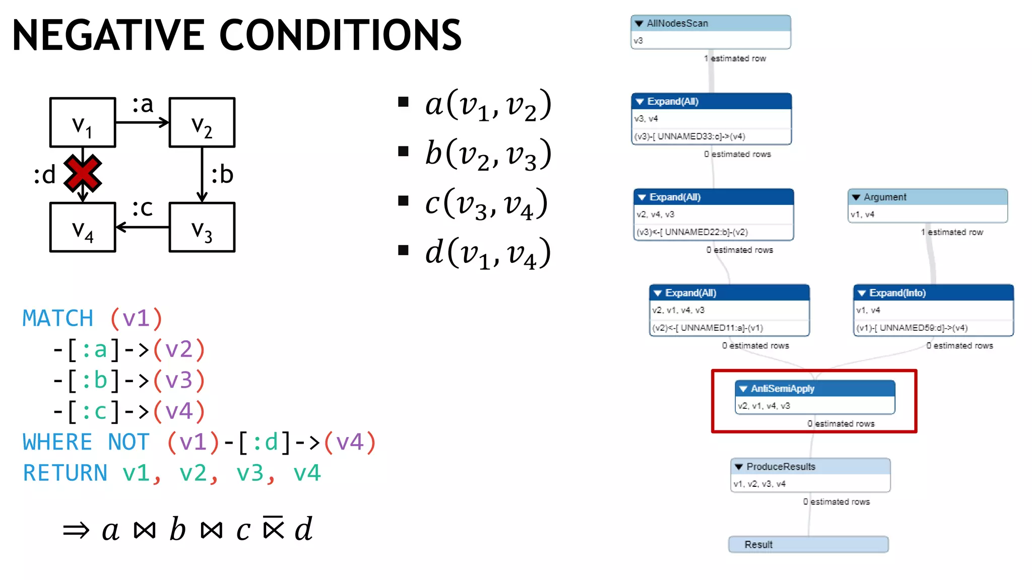 NEGATIVE CONDITIONS
v1 v2
v3v4
:b
:c
:d
:a
MATCH (v1)
-[:a]->(v2)
-[:b]->(v3)
-[:c]->(v4)
WHERE NOT (v1)-[:d]->(v4)
RETURN v1, v2, v3, v4
 𝑎 𝑣1, 𝑣2
 𝑏 𝑣2, 𝑣3
 𝑐 𝑣3, 𝑣4
 𝑑 𝑣1, 𝑣4
⇒ 𝑎 ⋈ 𝑏 ⋈ 𝑐 ഥ⋉ 𝑑
 