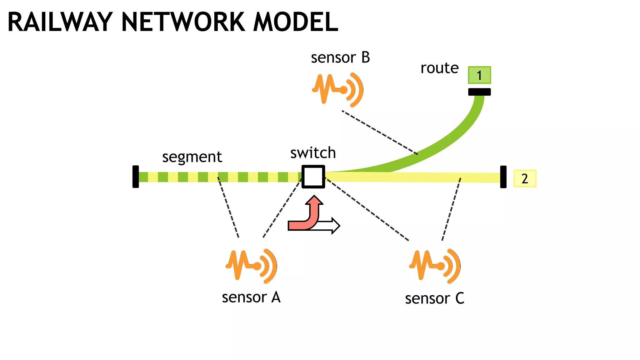 1
switch
sensor C
sensor B
2
sensor A
segment
route
RAILWAY NETWORK MODEL
 
