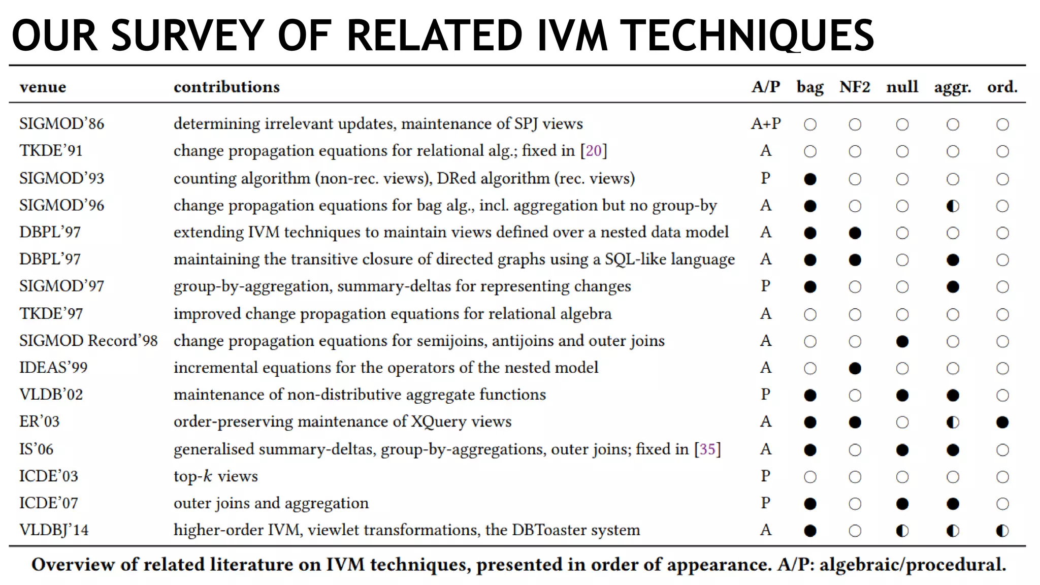OUR SURVEY OF RELATED IVM TECHNIQUES
 