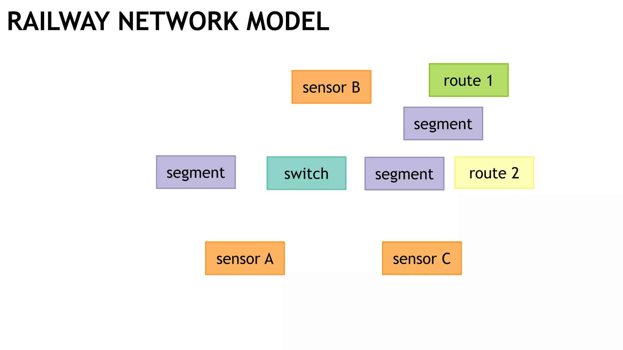 RAILWAY NETWORK MODEL
segment
segment
segmentswitch
sensor C
sensor B
sensor A
route 2
route 1
 