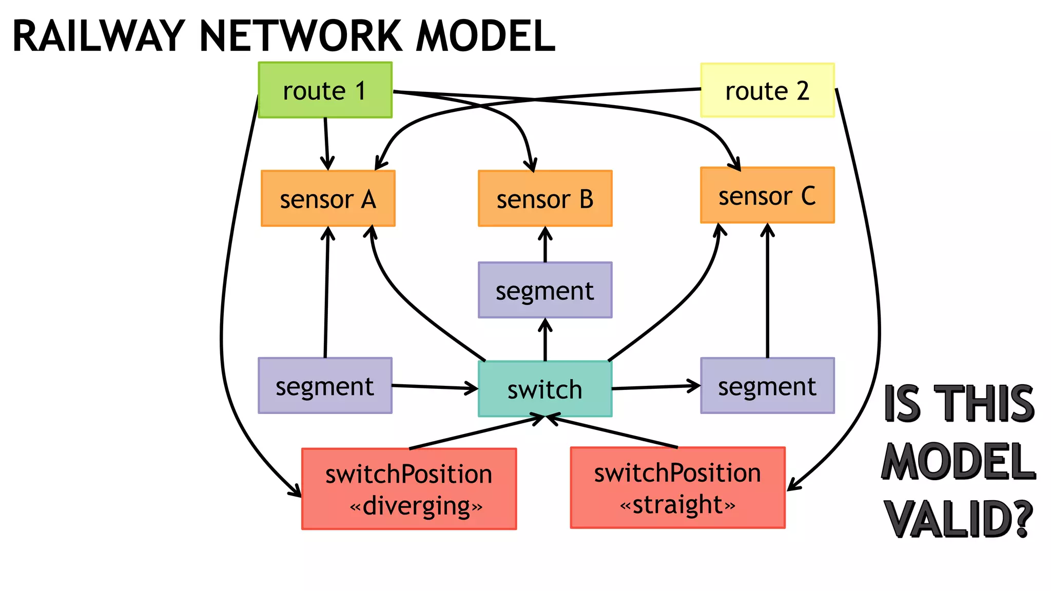 segment segment
sensor Csensor Bsensor A
route 2route 1
switch
segment
switchPosition
«diverging»
switchPosition
«straight»
RAILWAY NETWORK MODEL
 