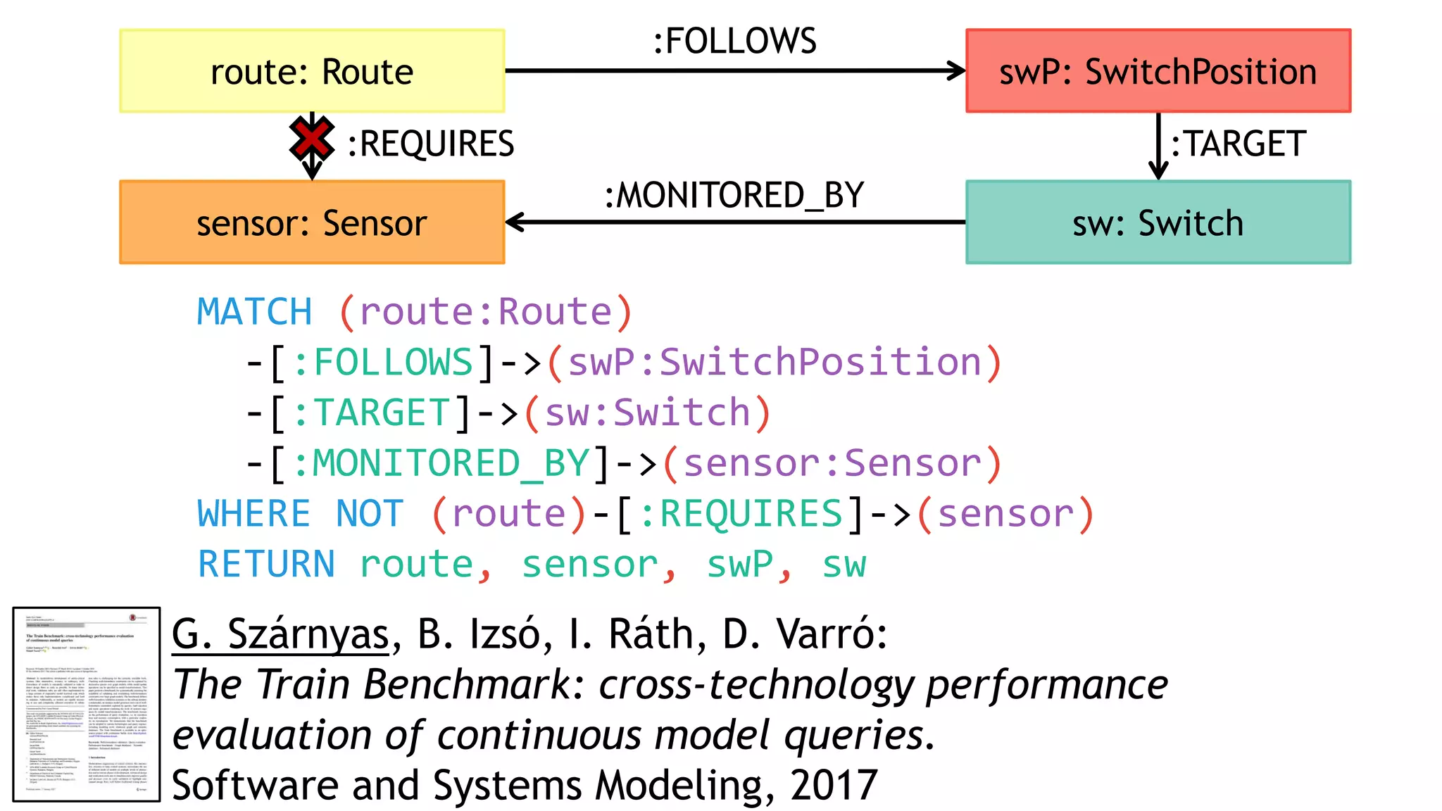 :FOLLOWS
:MONITORED_BY
:TARGET:REQUIRES
MATCH (route:Route)
-[:FOLLOWS]->(swP:SwitchPosition)
-[:TARGET]->(sw:Switch)
-[:MONITORED_BY]->(sensor:Sensor)
WHERE NOT (route)-[:REQUIRES]->(sensor)
RETURN route, sensor, swP, sw
sw: Switchsensor: Sensor
route: Route swP: SwitchPosition
G. Szárnyas, B. Izsó, I. Ráth, D. Varró:
The Train Benchmark: cross-technology performance
evaluation of continuous model queries.
Software and Systems Modeling, 2017
 