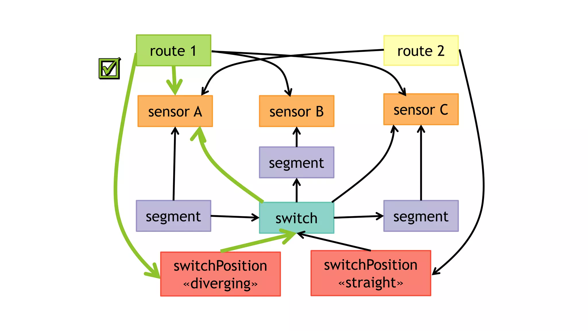 segment segment
sensor Csensor Bsensor A
route 2route 1
switch
segment
switchPosition
«diverging»
switchPosition
«straight»
 