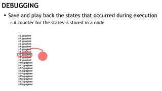 DEBUGGING
 Save and play back the states that occurred during execution
o A counter for the states is stored in a node
 