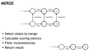 MERGE
:indexPair :indexPair
-
-:Next
:Next
+
+
:Next
:Next
…
…
:indexPair
-:Next
+:Next
…
 Select states to merge
 Calculate scoring metrics
 Filter inconsistencies
 Return result
 