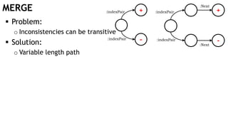 MERGE +
-
:indexPair
:indexPair
 Problem:
o Inconsistencies can be transitive
 Solution:
o Variable length path
:indexPair
:indexPair
+
-:Next
:Next
 
