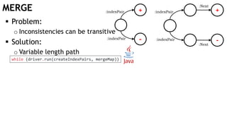 MERGE +
-
:indexPair
:indexPair
 Problem:
o Inconsistencies can be transitive
 Solution:
o Variable length path
:indexPair
:indexPair
+
-:Next
:Next
while (driver.run(createIndexPairs, mergeMap))
 