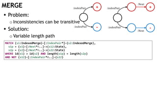 MERGE
MATCH (s1:IndexedMerge)-[:IndexPair*]-(s2:IndexedMerge),
s1p = (s1)-[:Next*0..]->(s12:State),
s2p = (s2)-[:Next*0..]->(s22:State)
WHERE id(s1) > id(s2) AND length(s1p) = length(s2p)
AND NOT (s12)-[:IndexPair*0..]-(s22)
+
-
:indexPair
:indexPair
:indexPair
:indexPair
+
-:Next
:Next
 Problem:
o Inconsistencies can be transitive
 Solution:
o Variable length path
 